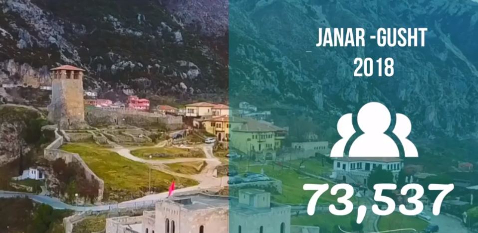 Statistikat e Vizitorëve Janar – Gusht 2018. Muzeu Gjergj Kastrioti dhe Muzeu Etnografik Krujë