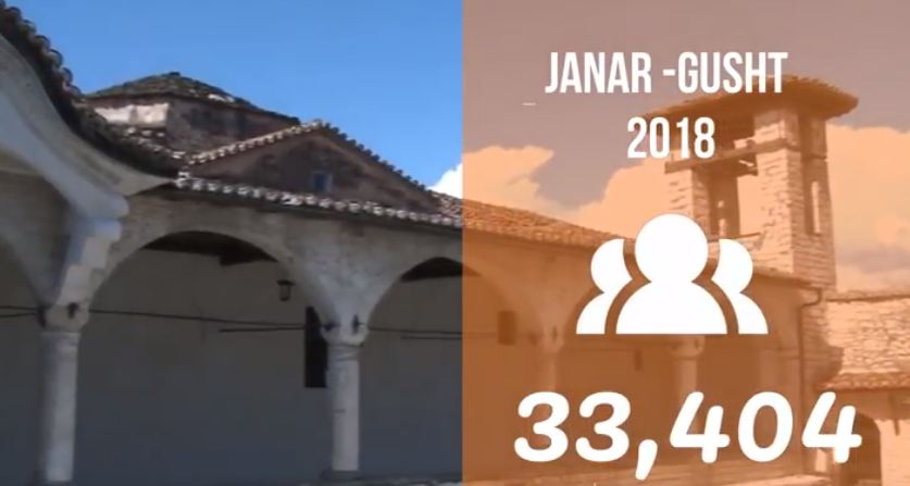 Statistikat e Vizitorëve Janar – Gusht 2018. Muzeu Ikonografik Onufri Berat